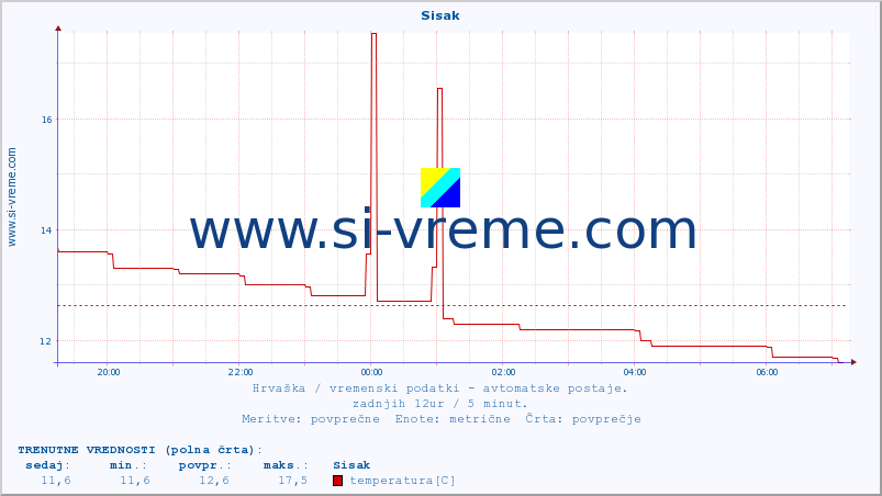 POVPREČJE :: Sisak :: temperatura | vlaga | hitrost vetra | tlak :: zadnji dan / 5 minut.