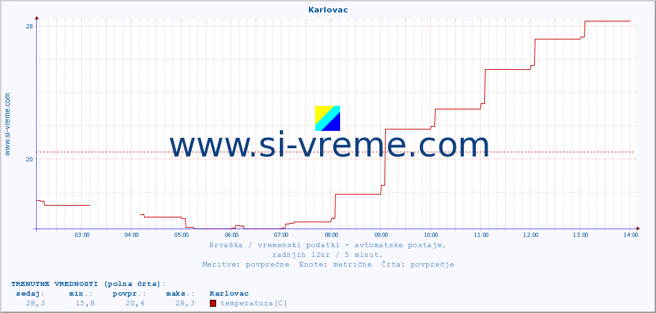 POVPREČJE :: Karlovac :: temperatura | vlaga | hitrost vetra | tlak :: zadnji dan / 5 minut.