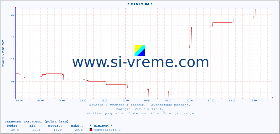 POVPREČJE :: * MINIMUM * :: temperatura | vlaga | hitrost vetra | tlak :: zadnji dan / 5 minut.