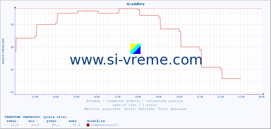 POVPREČJE :: GradiÅ¡te :: temperatura | vlaga | hitrost vetra | tlak :: zadnji dan / 5 minut.