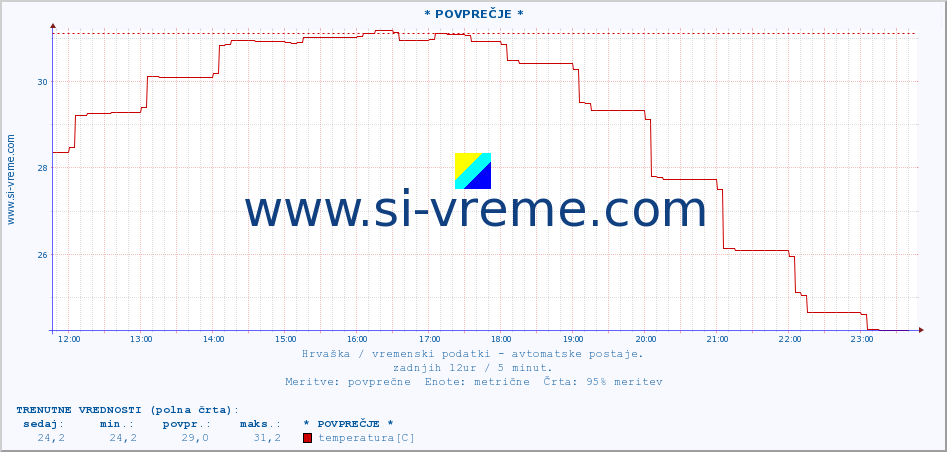 POVPREČJE :: * POVPREČJE * :: temperatura | vlaga | hitrost vetra | tlak :: zadnji dan / 5 minut.