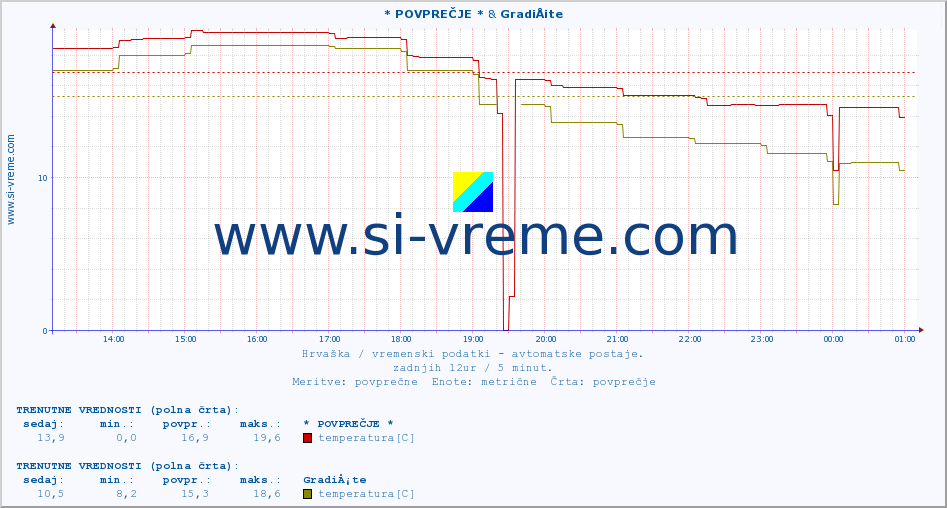 POVPREČJE :: * POVPREČJE * & GradiÅ¡te :: temperatura | vlaga | hitrost vetra | tlak :: zadnji dan / 5 minut.