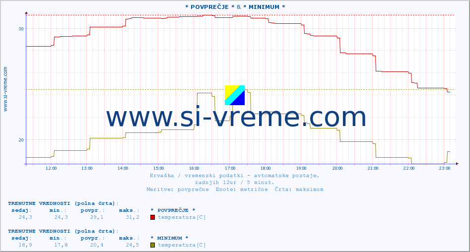 POVPREČJE :: * POVPREČJE * & * MINIMUM * :: temperatura | vlaga | hitrost vetra | tlak :: zadnji dan / 5 minut.