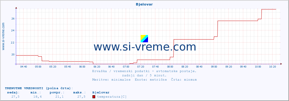 POVPREČJE :: Bjelovar :: temperatura | vlaga | hitrost vetra | tlak :: zadnji dan / 5 minut.