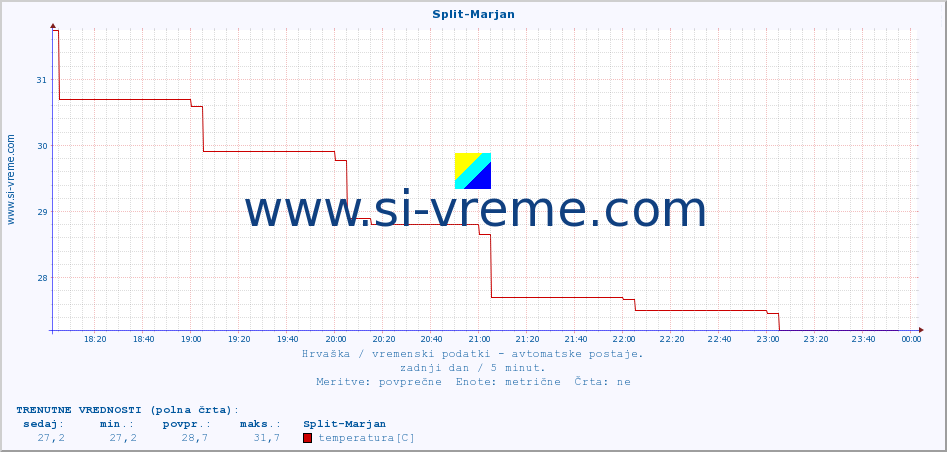 POVPREČJE :: Split-Marjan :: temperatura | vlaga | hitrost vetra | tlak :: zadnji dan / 5 minut.