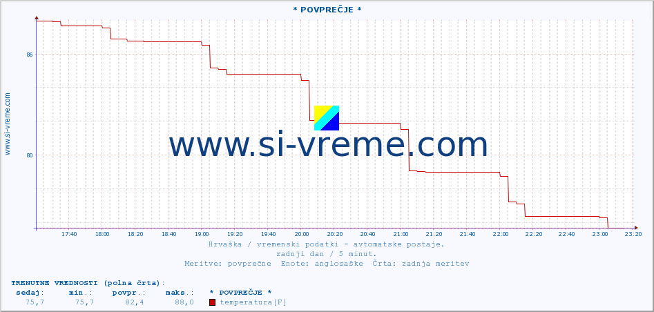 POVPREČJE :: * POVPREČJE * :: temperatura | vlaga | hitrost vetra | tlak :: zadnji dan / 5 minut.