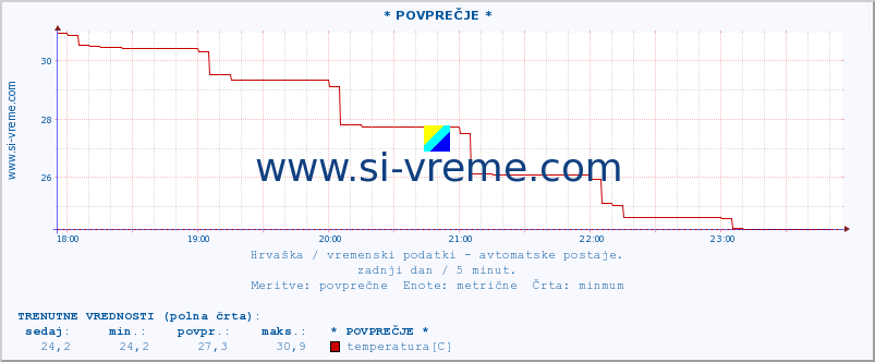 POVPREČJE :: * POVPREČJE * :: temperatura | vlaga | hitrost vetra | tlak :: zadnji dan / 5 minut.