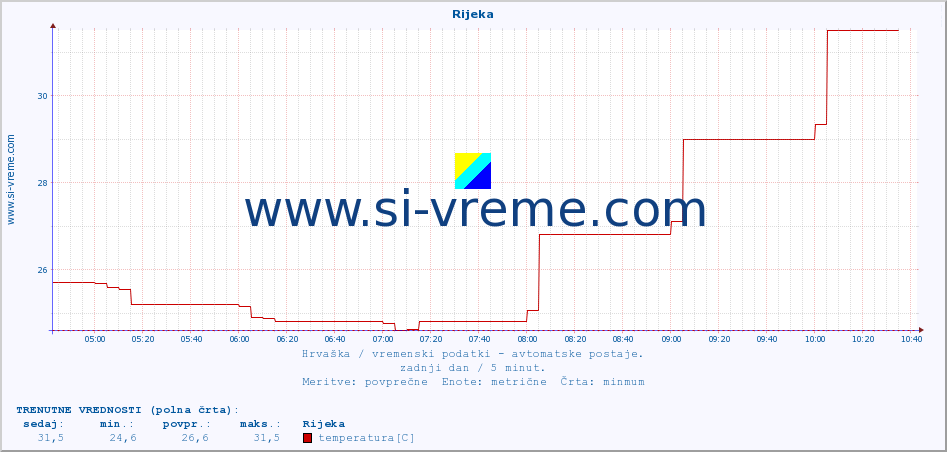 POVPREČJE :: Rijeka :: temperatura | vlaga | hitrost vetra | tlak :: zadnji dan / 5 minut.