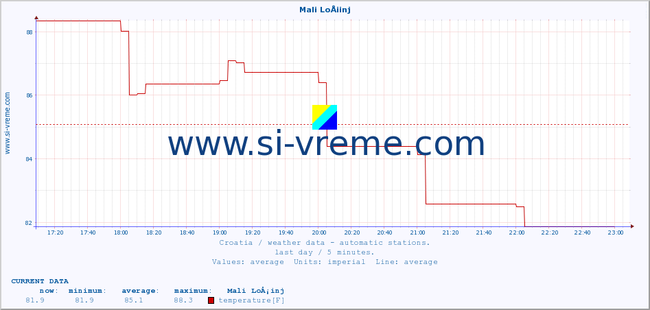  :: Mali LoÅ¡inj :: temperature | humidity | wind speed | air pressure :: last day / 5 minutes.