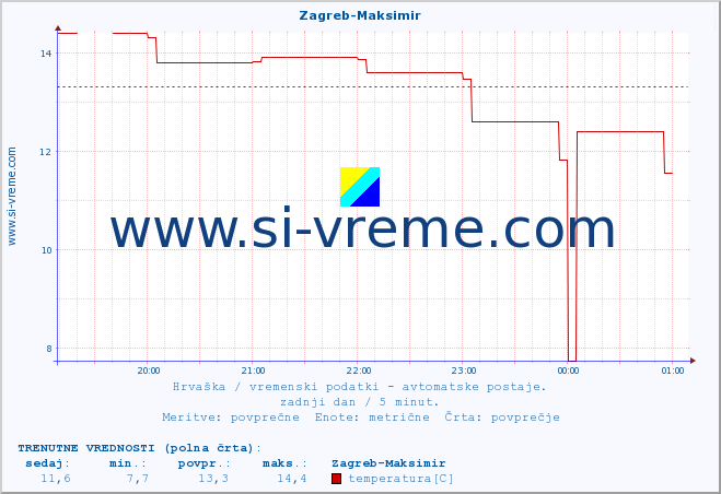 POVPREČJE :: Zagreb-Maksimir :: temperatura | vlaga | hitrost vetra | tlak :: zadnji dan / 5 minut.