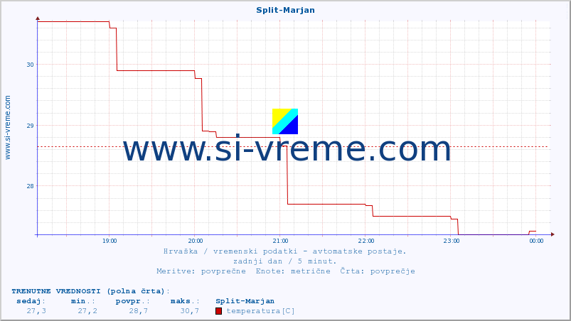 POVPREČJE :: Split-Marjan :: temperatura | vlaga | hitrost vetra | tlak :: zadnji dan / 5 minut.