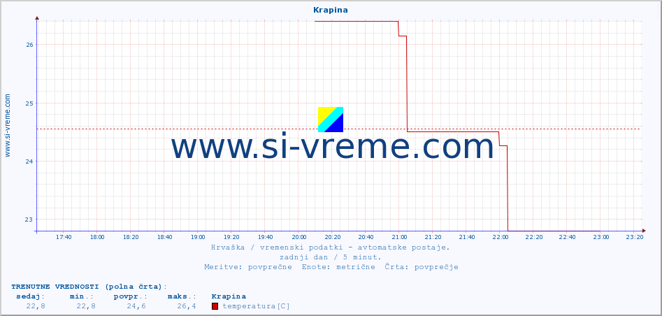 POVPREČJE :: Krapina :: temperatura | vlaga | hitrost vetra | tlak :: zadnji dan / 5 minut.