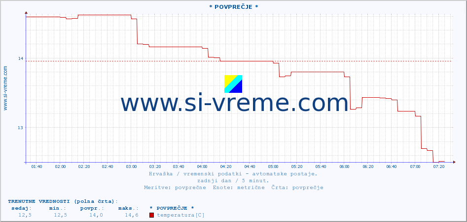 POVPREČJE :: * POVPREČJE * :: temperatura | vlaga | hitrost vetra | tlak :: zadnji dan / 5 minut.