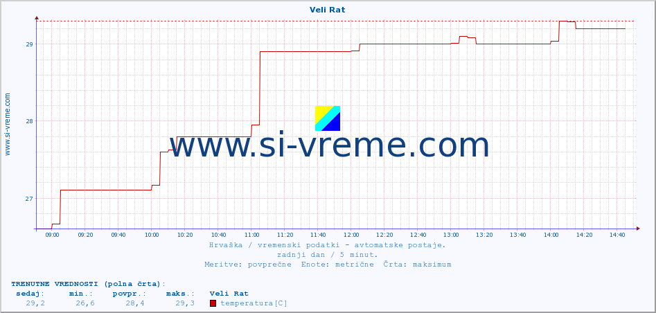 POVPREČJE :: Veli Rat :: temperatura | vlaga | hitrost vetra | tlak :: zadnji dan / 5 minut.