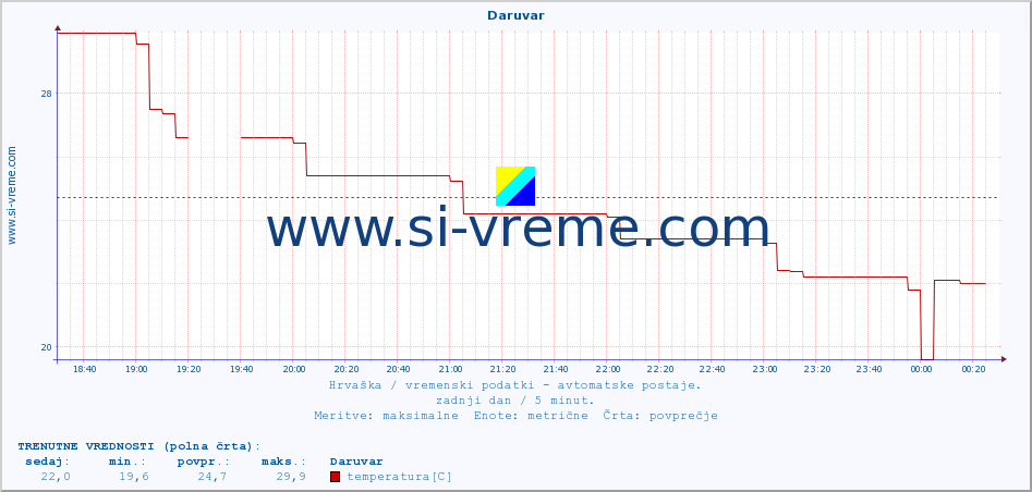 POVPREČJE :: Daruvar :: temperatura | vlaga | hitrost vetra | tlak :: zadnji dan / 5 minut.