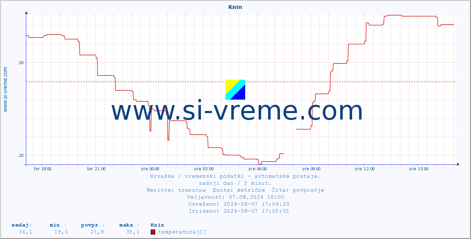 POVPREČJE :: Knin :: temperatura | vlaga | hitrost vetra | tlak :: zadnji dan / 5 minut.