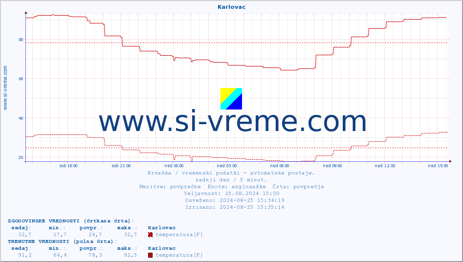 POVPREČJE :: Karlovac :: temperatura | vlaga | hitrost vetra | tlak :: zadnji dan / 5 minut.