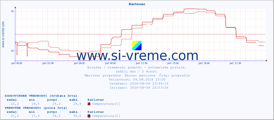 POVPREČJE :: Karlovac :: temperatura | vlaga | hitrost vetra | tlak :: zadnji dan / 5 minut.