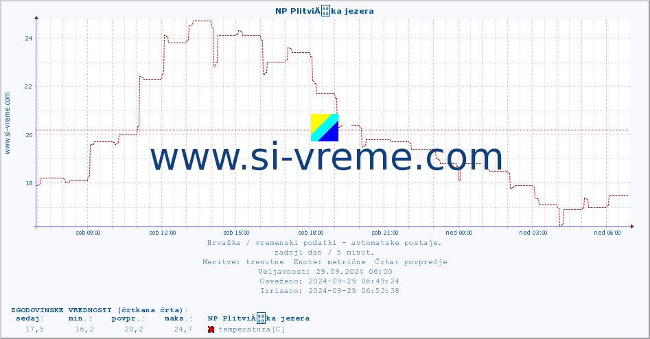 POVPREČJE :: NP PlitviÄka jezera :: temperatura | vlaga | hitrost vetra | tlak :: zadnji dan / 5 minut.