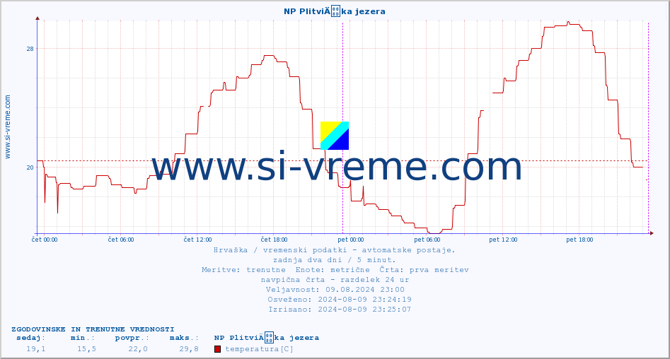 POVPREČJE :: NP PlitviÄka jezera :: temperatura | vlaga | hitrost vetra | tlak :: zadnja dva dni / 5 minut.