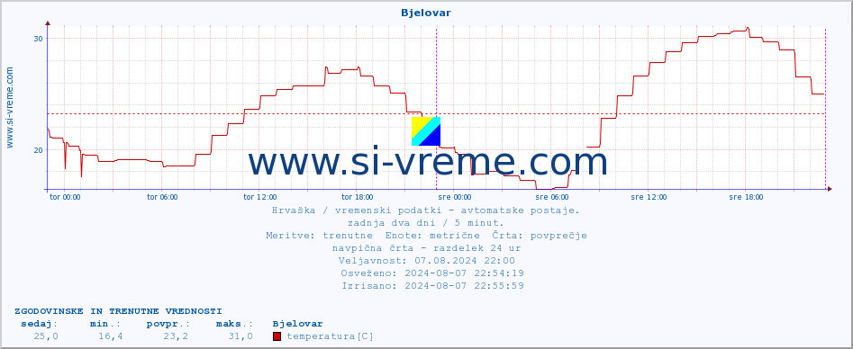 POVPREČJE :: Bjelovar :: temperatura | vlaga | hitrost vetra | tlak :: zadnja dva dni / 5 minut.