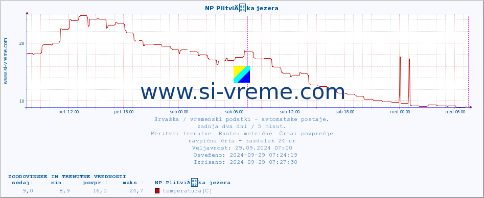 POVPREČJE :: NP PlitviÄka jezera :: temperatura | vlaga | hitrost vetra | tlak :: zadnja dva dni / 5 minut.