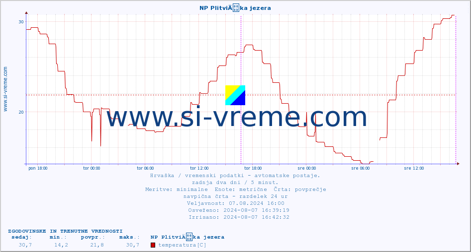 POVPREČJE :: NP PlitviÄka jezera :: temperatura | vlaga | hitrost vetra | tlak :: zadnja dva dni / 5 minut.