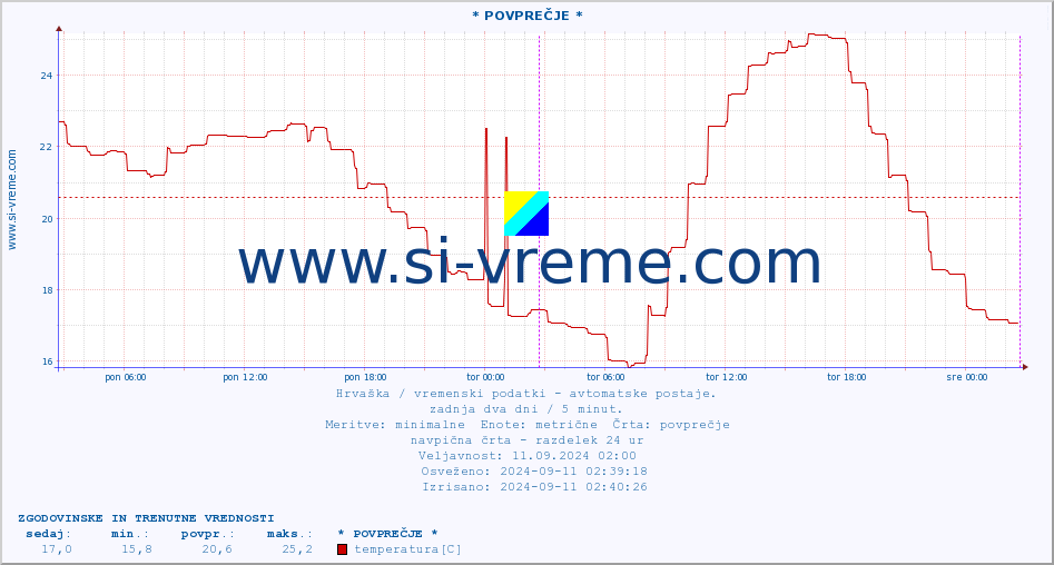 POVPREČJE :: * POVPREČJE * :: temperatura | vlaga | hitrost vetra | tlak :: zadnja dva dni / 5 minut.