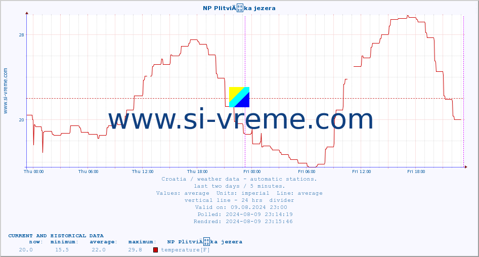  :: NP PlitviÄka jezera :: temperature | humidity | wind speed | air pressure :: last two days / 5 minutes.