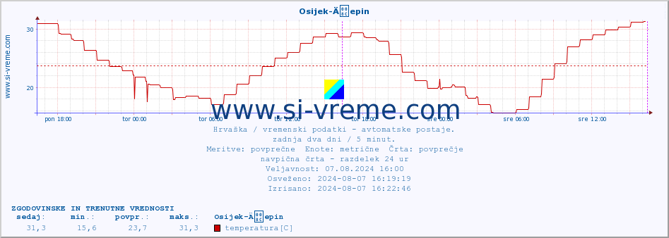 POVPREČJE :: Osijek-Äepin :: temperatura | vlaga | hitrost vetra | tlak :: zadnja dva dni / 5 minut.