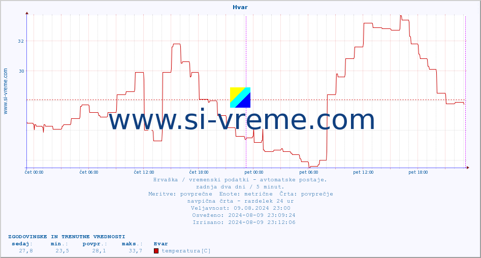 POVPREČJE :: Hvar :: temperatura | vlaga | hitrost vetra | tlak :: zadnja dva dni / 5 minut.