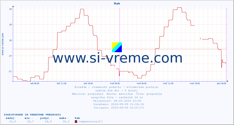 POVPREČJE :: Rab :: temperatura | vlaga | hitrost vetra | tlak :: zadnja dva dni / 5 minut.