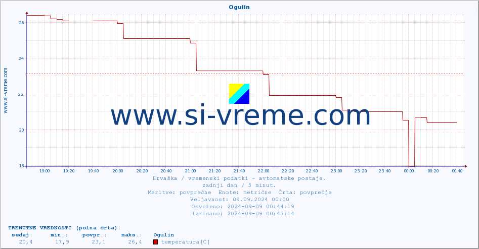 POVPREČJE :: Ogulin :: temperatura | vlaga | hitrost vetra | tlak :: zadnji dan / 5 minut.