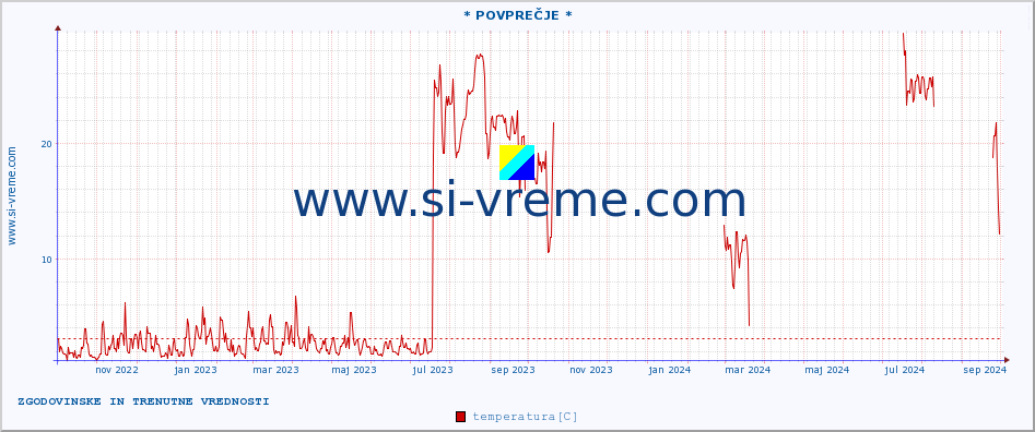 POVPREČJE :: * POVPREČJE * :: temperatura | vlaga | hitrost vetra | tlak :: zadnji dve leti / en dan.