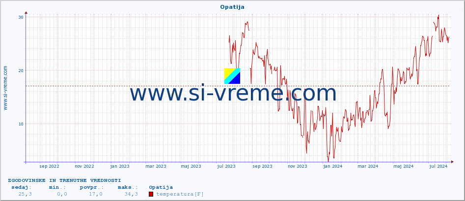 POVPREČJE :: Opatija :: temperatura | vlaga | hitrost vetra | tlak :: zadnji dve leti / en dan.