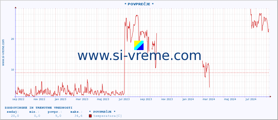 POVPREČJE :: * POVPREČJE * :: temperatura | vlaga | hitrost vetra | tlak :: zadnji dve leti / en dan.