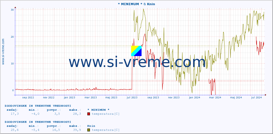 POVPREČJE :: * MINIMUM * & Knin :: temperatura | vlaga | hitrost vetra | tlak :: zadnji dve leti / en dan.