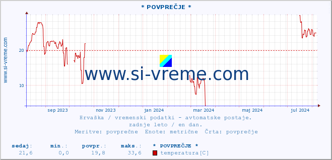 POVPREČJE :: * POVPREČJE * :: temperatura | vlaga | hitrost vetra | tlak :: zadnje leto / en dan.