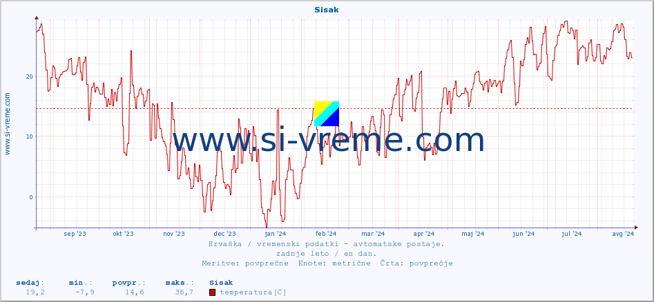 POVPREČJE :: Sisak :: temperatura | vlaga | hitrost vetra | tlak :: zadnje leto / en dan.