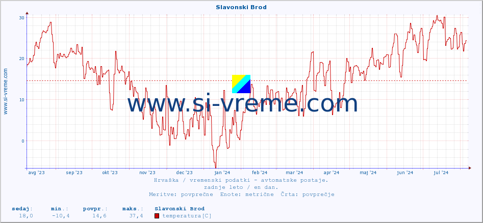 POVPREČJE :: Slavonski Brod :: temperatura | vlaga | hitrost vetra | tlak :: zadnje leto / en dan.