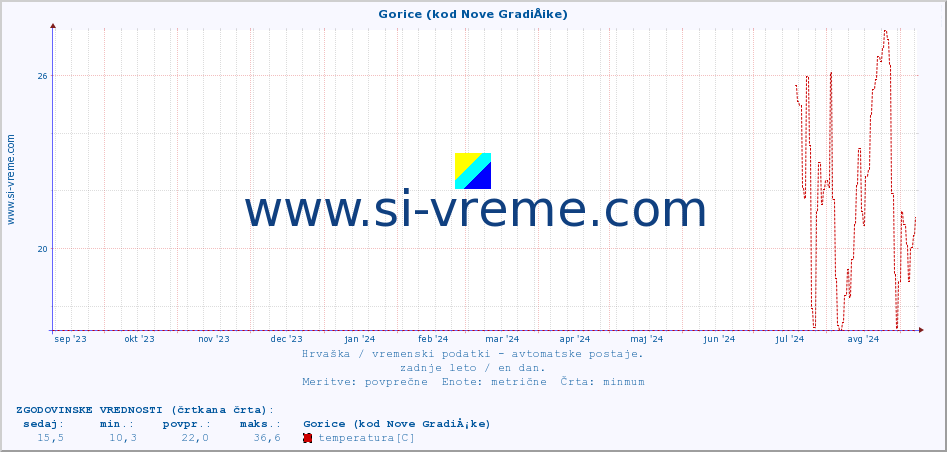 POVPREČJE :: Gorice (kod Nove GradiÅ¡ke) :: temperatura | vlaga | hitrost vetra | tlak :: zadnje leto / en dan.