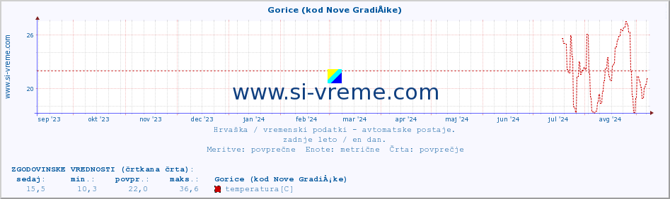 POVPREČJE :: Gorice (kod Nove GradiÅ¡ke) :: temperatura | vlaga | hitrost vetra | tlak :: zadnje leto / en dan.