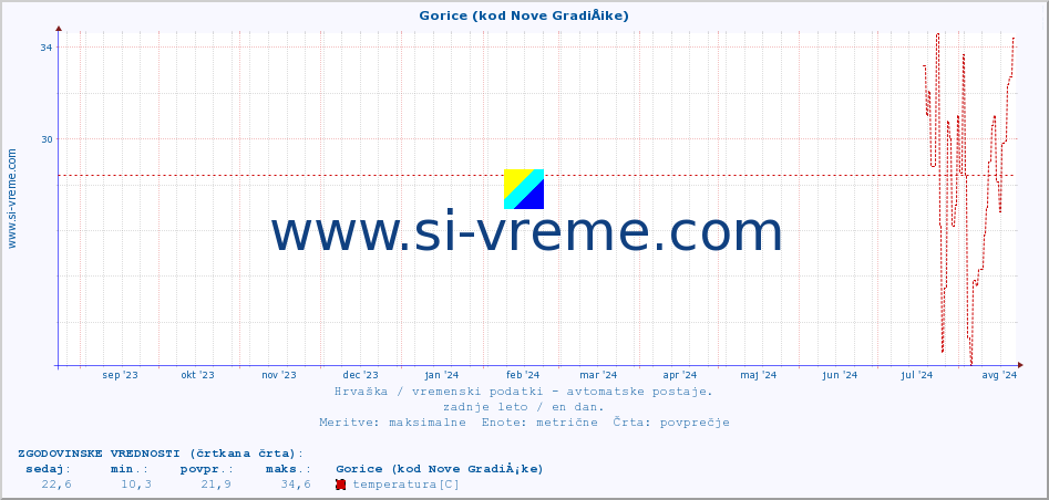 POVPREČJE :: Gorice (kod Nove GradiÅ¡ke) :: temperatura | vlaga | hitrost vetra | tlak :: zadnje leto / en dan.