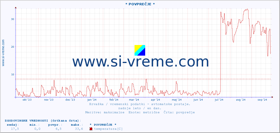 POVPREČJE :: * POVPREČJE * :: temperatura | vlaga | hitrost vetra | tlak :: zadnje leto / en dan.