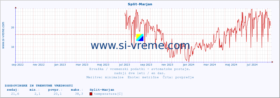 POVPREČJE :: Split-Marjan :: temperatura | vlaga | hitrost vetra | tlak :: zadnji dve leti / en dan.