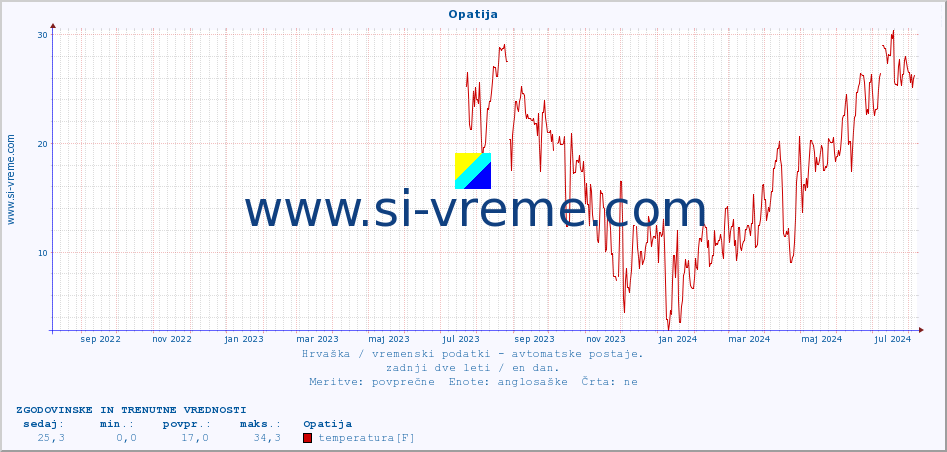 POVPREČJE :: Opatija :: temperatura | vlaga | hitrost vetra | tlak :: zadnji dve leti / en dan.