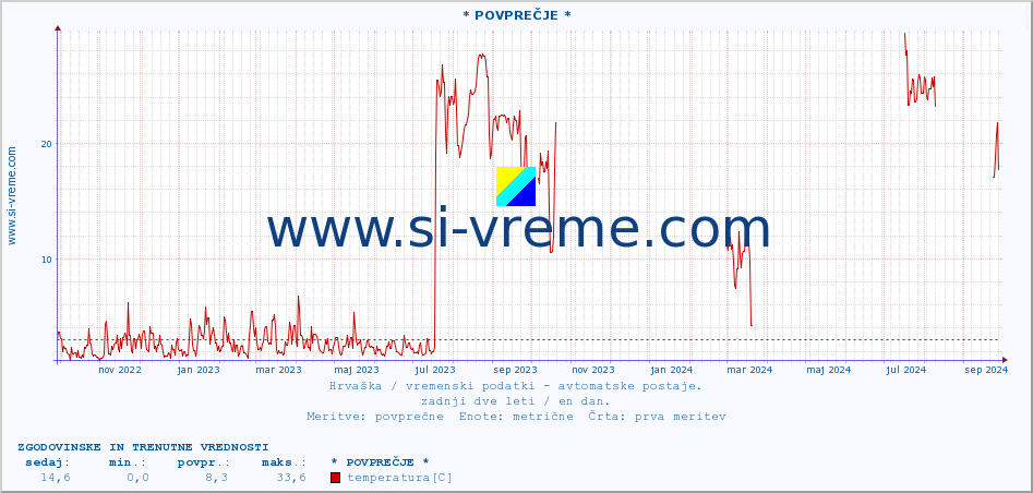 POVPREČJE :: * POVPREČJE * :: temperatura | vlaga | hitrost vetra | tlak :: zadnji dve leti / en dan.