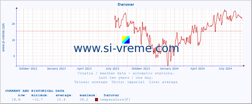  :: Daruvar :: temperature | humidity | wind speed | air pressure :: last two years / one day.