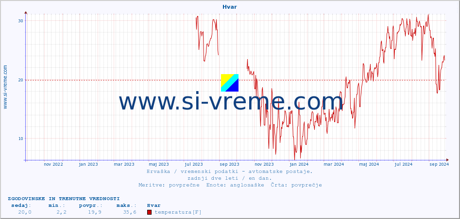 POVPREČJE :: Hvar :: temperatura | vlaga | hitrost vetra | tlak :: zadnji dve leti / en dan.