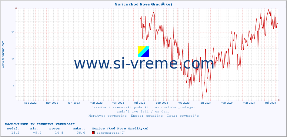 POVPREČJE :: Gorice (kod Nove GradiÅ¡ke) :: temperatura | vlaga | hitrost vetra | tlak :: zadnji dve leti / en dan.